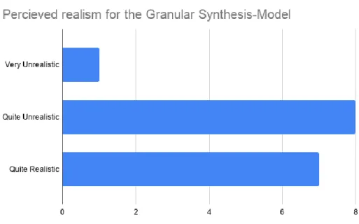 Figure 9: Survey responses on perceived realism for the granular synthesis model 