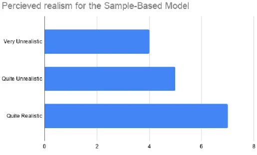 Figure 11: Survey responses on responsiveness for the granular synthesis model 