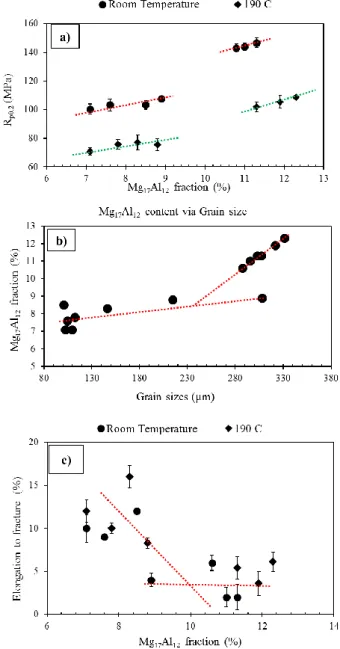 Figure  3.  Dependence  of  (a)  R p0.2  and  (c)  elongation  to  fracture  with  fraction  of  Mg 17 Al 12   at  room  temperature and 190 °C and linear regression plot; (b) Fraction of Mg 17 Al 12  versus grain size