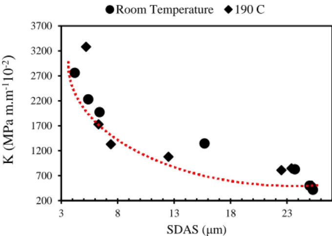 Figure 4. Apparent toughness as a function of SDAS at both room temperature and at 190 °C