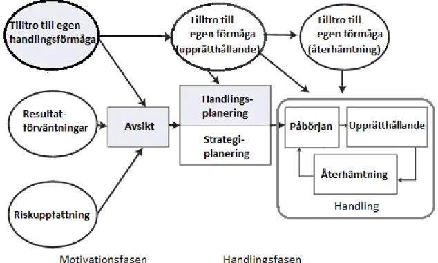 Figur 1. En översättning av beteendeförändringmodellen HAPA från engelska till svenska