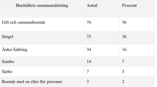 Tabell 5. Respondenternas svar på fråga 6: “Vet du varför rekommendationen att äta frukt och grönt med  5 portioner per dag finns?” (n=205)