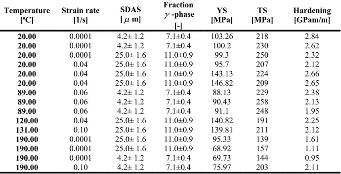 Table 2- Experimental conditions and results where the fine and coarse secondary dendrite arm-spacing  (SDAS) was made using 6 and 0.3 mm/s drawing speed respectively