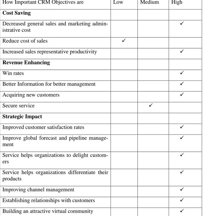 Table  5.1: Within case analysis of Everything5pounds.com CRM objectives 