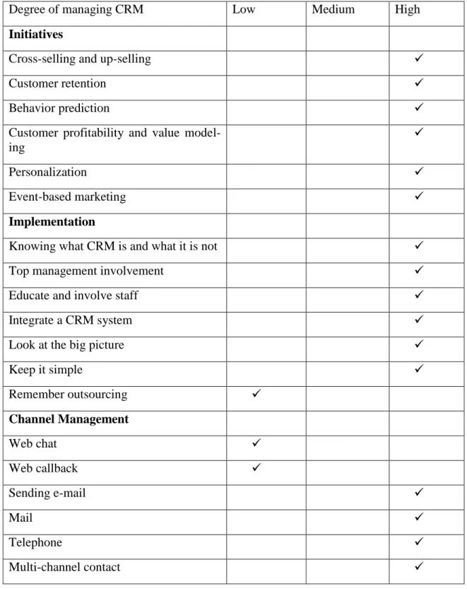 Table  5.2: Within case analysis of Everything5pounds.com CRM management 