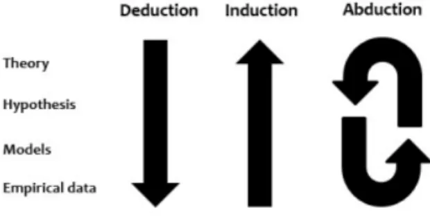 Figure	
  1-­‐	
  Research	
  Approach:	
  Deduction,	
  Induction,	
  Abduction	
  (Alvesson	
  &amp;	
  Sköllberg,	
  1994)
