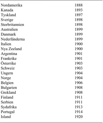 Tabell 1. Medlemsländer i ICW 1888–1920, inträdesår. –––––––––––––––––––––––––––––––––––––––––– Nordamerika 1888 Kanada 1893 Tyskland 1897 Sverige 1898 Storbritannien 1898 Australien 1899 Danmark 1899 Nederländerna 1899 Italien 1900 Nya Zeeland 1900 Argent