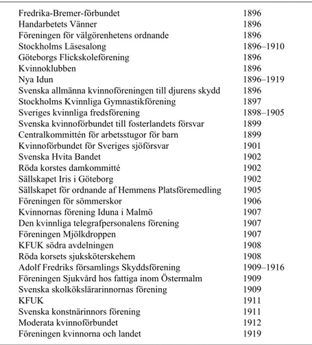 Tabell 2. Medlemsföreningar i SKN 1896–1920, i anslutningsordning, in- och utträdesår.