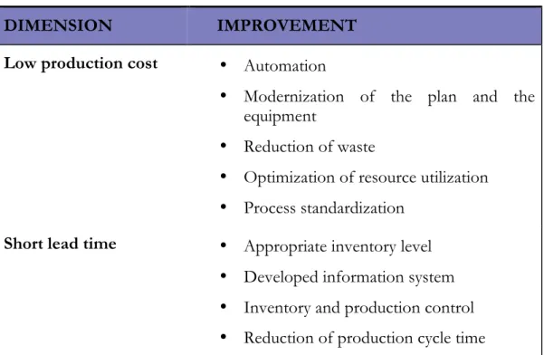Table 2.1: Competitive dimensions of a production system (Negron, 2009). 