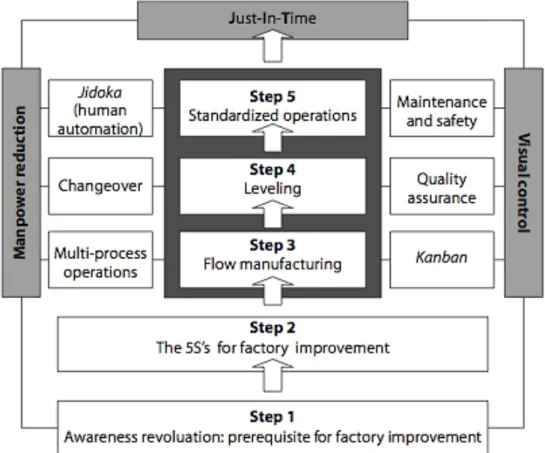 Figure 2.3: Steps to follow in a JIT system implementation (Hirano, 1990) 