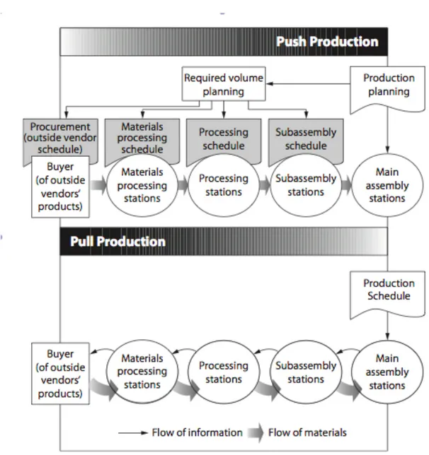 Figure 2.4: Information and material flow in Push and Pull Production system (Hirano,  1990) 