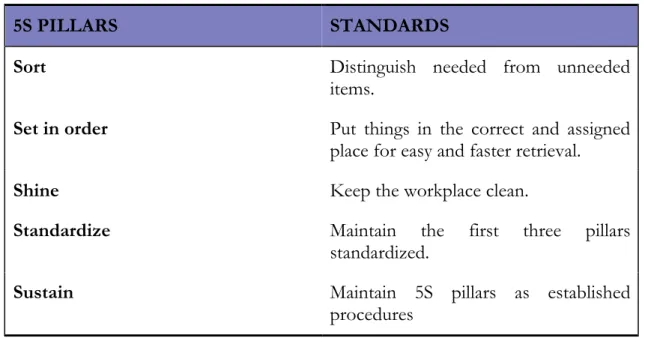 Table 2.2 5S pillars with relative standards (Chapman, 2005) 