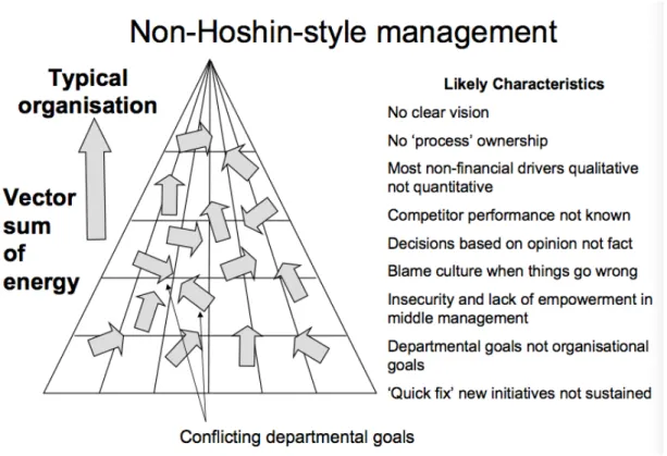 Figure  2.8  shows  how  conflicting  departments  affect  the  whole  company  when  Hoshin Kanri is not applied: 