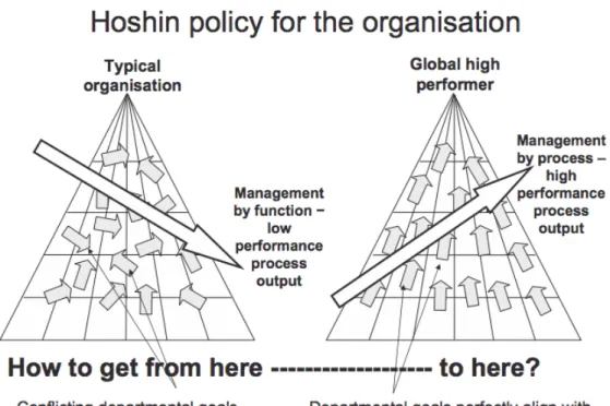 Figure  2.6  :  Differences  between  Hoshin  and  Non-Hoshin  Management  (Hutchin,  2008) 