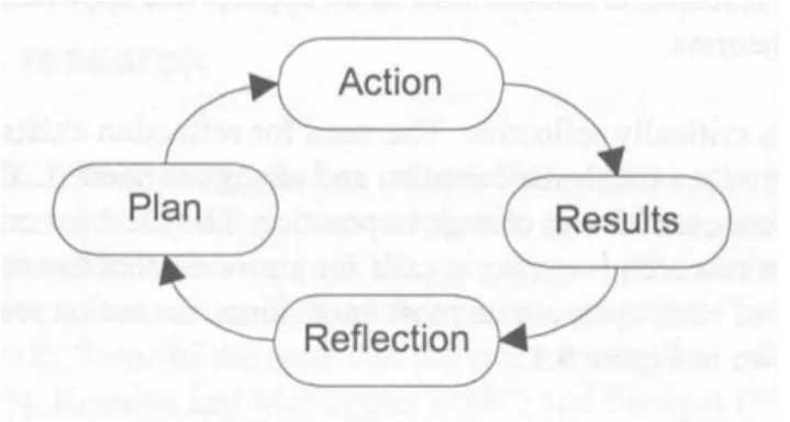 Figure 3.1. Action research cycle process (Williamson, 2002). 