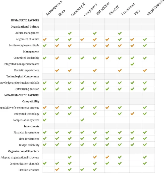 Table 2 Critical success factors identified practice 