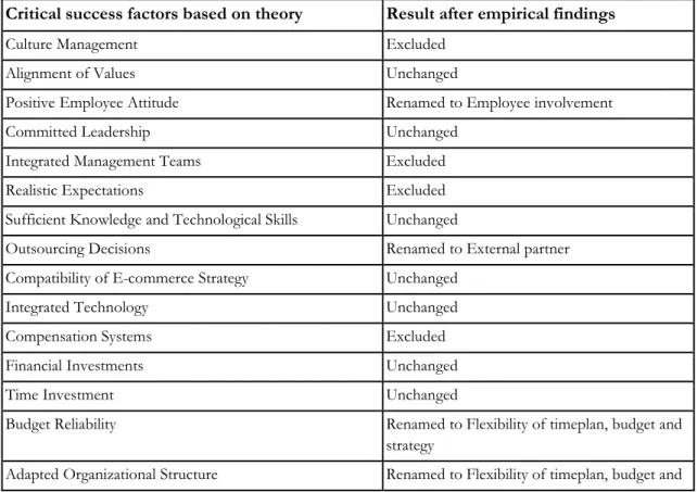 Table 3 Result after empirical findings 