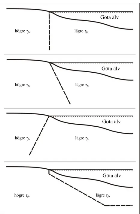 Figur 1-1 Olika modeller för hur den odränerade skjuvhållfastheten definieras för stabilitetsberäkningar.
