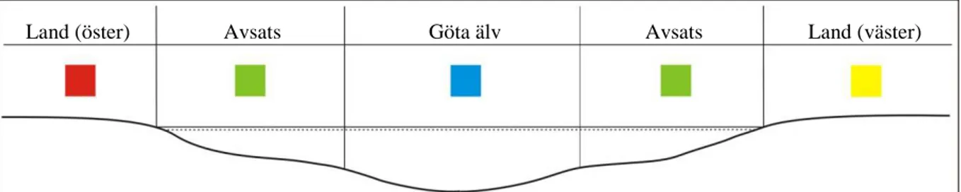 Figur 6-2 Indelning av färger i skjuvhållfasthet- och förkonsolideringstrycksdiagram med avseende på undersökningspunktens läge i sektion.