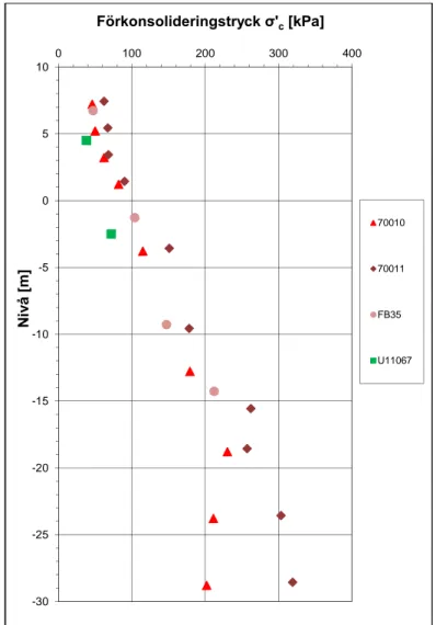 Figur 6-6 Sammanställning av förkonsolideringstryck med avseende på nivå, utvärderade från CRS-försök (grön nyans – undersökningar inom avsatsen och röd nyans – undersökningar på land).
