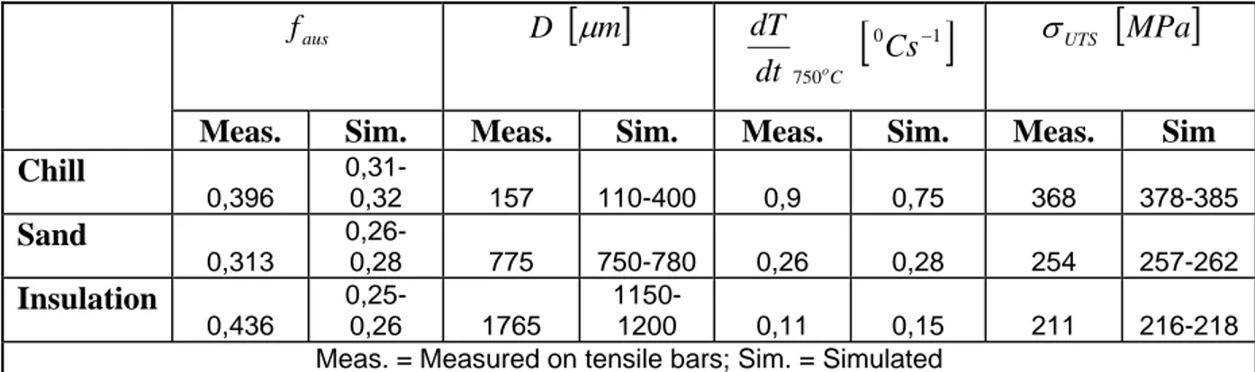 Table 4.  Comparison of measured and simulated parameters in cylindrical samples  4. Cylinder head simulation 