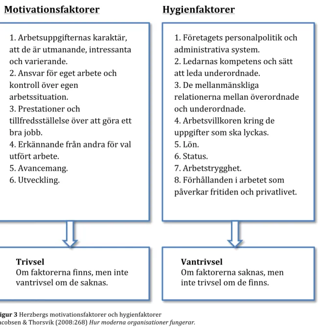 Figur	
  3	
  Herzbergs	
  motivationsfaktorer	
  och	
  hygienfaktorer	
  