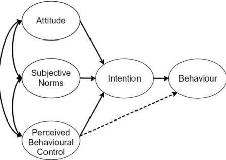 Figur	
  1	
  Ajzens	
  Theory	
  of	
   Planned	
  Behaviour	
  (1991)	
   Buelens	
  et	
  al.	
  (2011:113)	
   Organizational	
  behaviour	
  