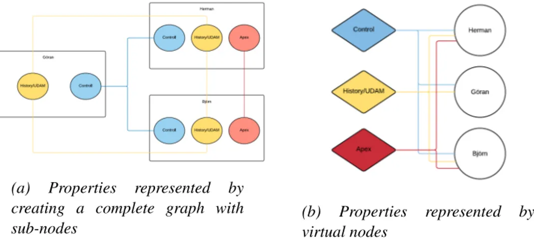 Figure 2.3: Two kinds of system property representations. The two graphs present the same information but in two different ways.