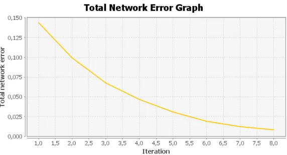 Figure 2.5: Graph showing the error of the neural network during learning. The graph is generated by default by Neuroph when training a network