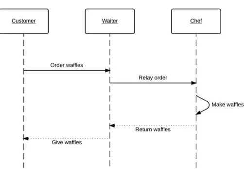 Figure 2.6: Example of ordering of a waffle as UML sequence chart.