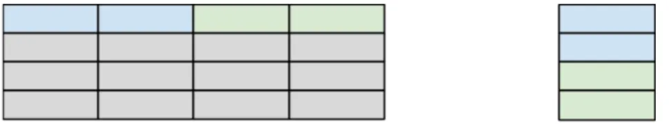 Figure 4.1: One way to split the multiplication of a row. Each cell represents a single element.