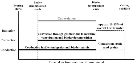Figure 1 shows the schematics of heat transport modes inside a sand core versus time taken from the  beginning of the mould filling
