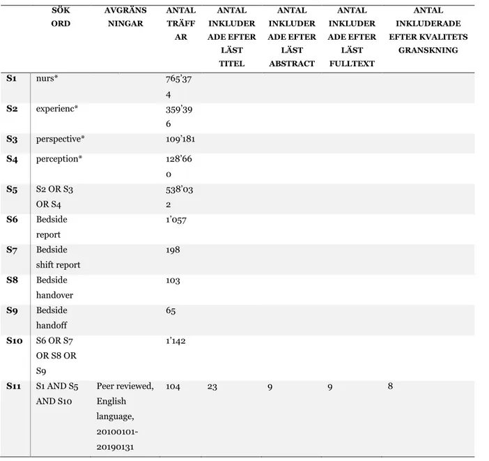 Tabell 1:1. Artikelsökning CINAHL 19-02-17 