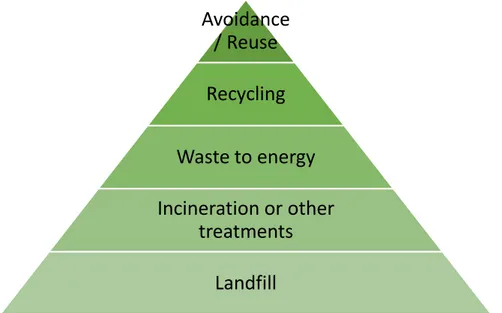 Figure 1 Waste management hierarchy  