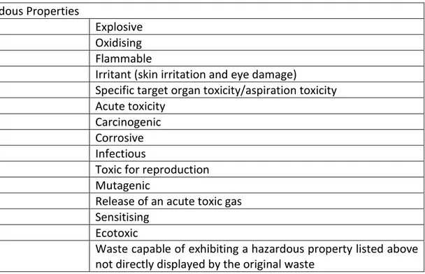 Table 1 Hazardous properties given by the European Union 