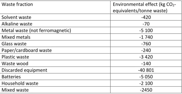 Table 4 Environmental savings from material recycling given by IVL Swedish Environmental Research Institute 