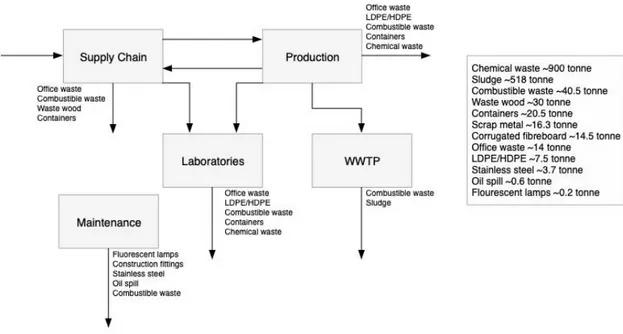 Figure 3 Flowchart of major waste streams 