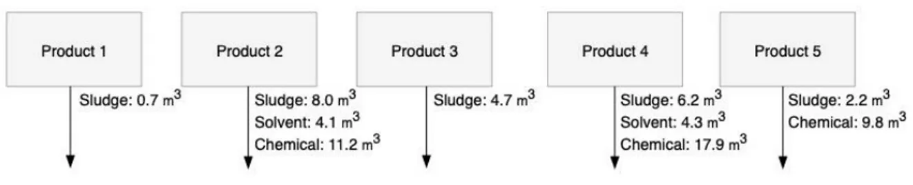 Figure 4 Effluent per batch given in cubic metres (sludge is dewatered) 