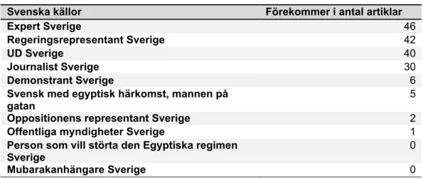 Tabell 3. Samtliga svenska källor  