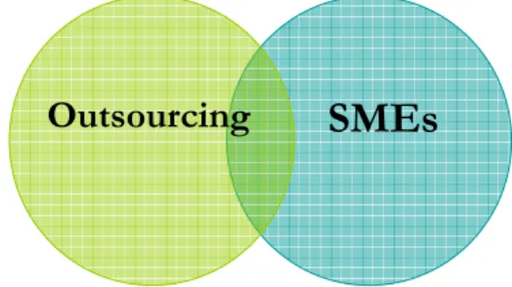 Figure 1- Overlaps of outsourcing and SME 