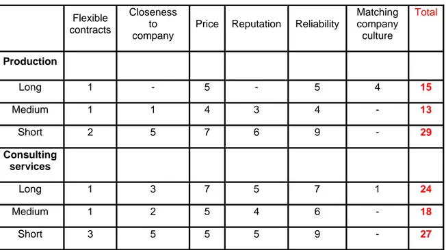 Table 7 - Production and consulting services / vendor selection criteria 