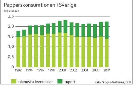 Figur 2.2 visar Sveriges papperskonsumtion som var högst under 2001 med 2,3  miljoner ton