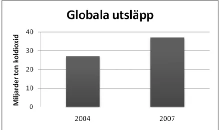 Figur 2.5. Globala utsläpp för 2004 och 2007.  