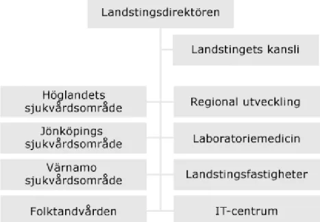 Figur 1.1. Landstingets organisationsplan 