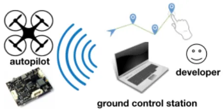 Figure 2: Components in drone platforms. The ground control station let users configure high-level mission parameters, the autopilot software implements the low-level motion control aboard the drone.