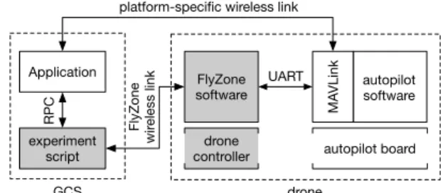 Figure 3: FlyZone architecture. Components in grey are FlyZone-specific.