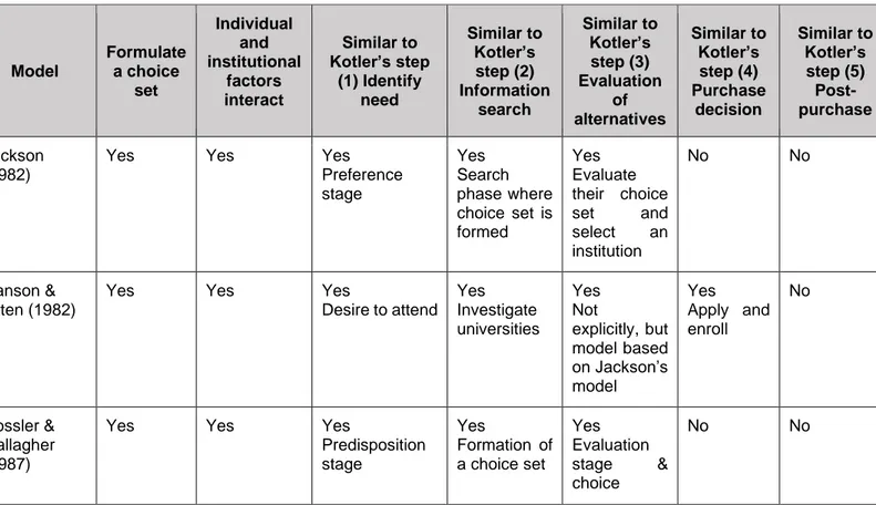 Table 1: Comparing students’ decision-making process models 