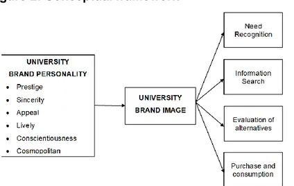 Figure 2: Conceptual framework 