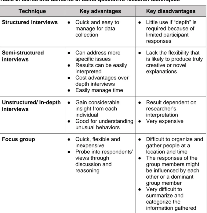 Table 2: Merits and demerits of some qualitative research techniques 