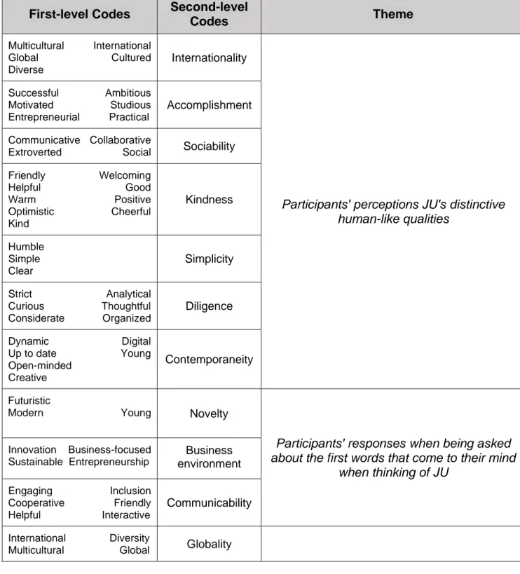 Table 4: Data structure of participants’ perceptions of JU's human-like qualities  and associations regarding the institution 